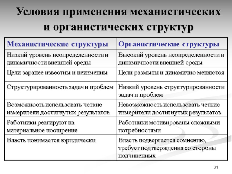 31 Условия применения механистических и органистических структур